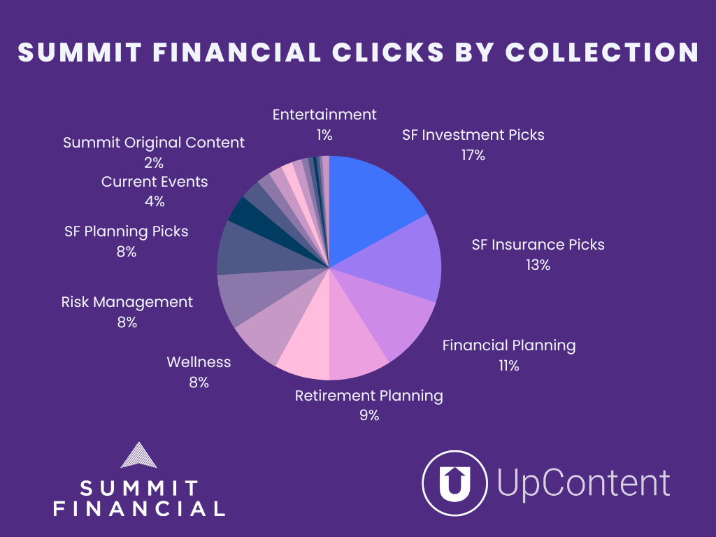 Summit Financial uses curated content to develop their financial ...
