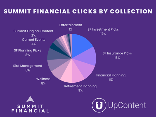 Summit Financial Clicks By Collection