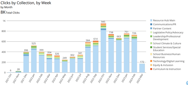 Click Data for ACSA March 2023