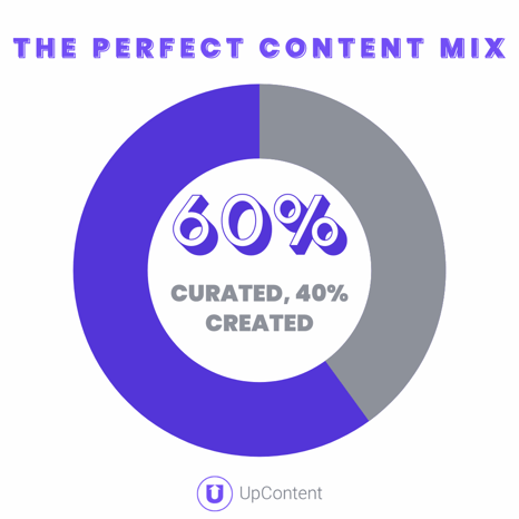 Perfect Content Mix Pie Chart