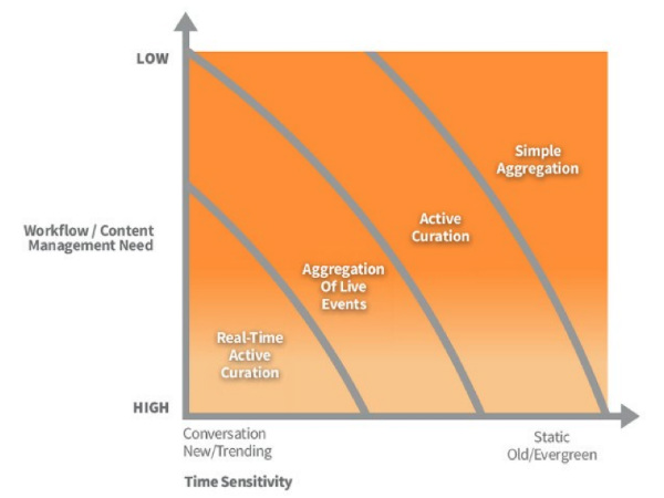 Degrees of Content Curation