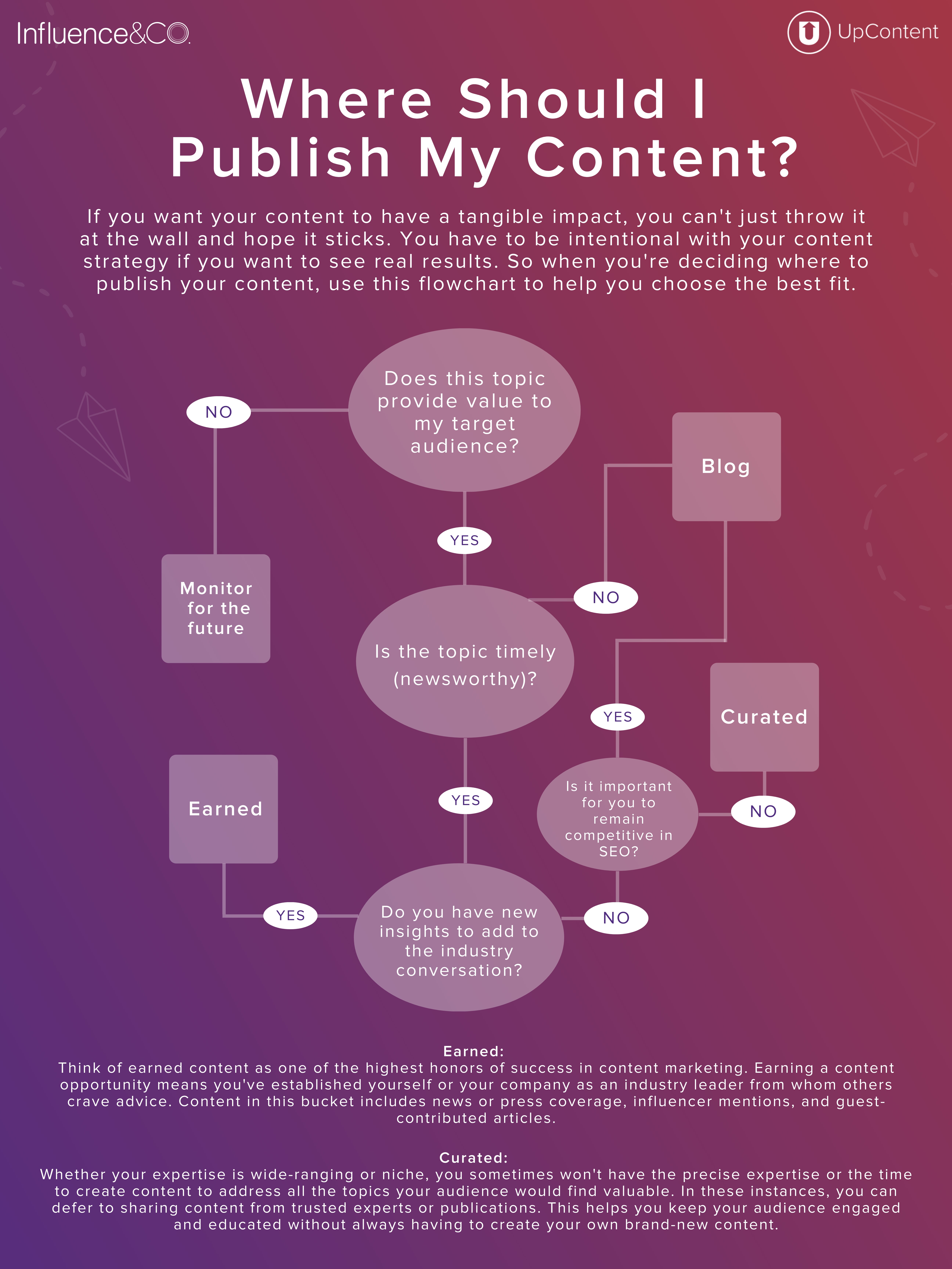 Where Should I Publish My Content Infographic