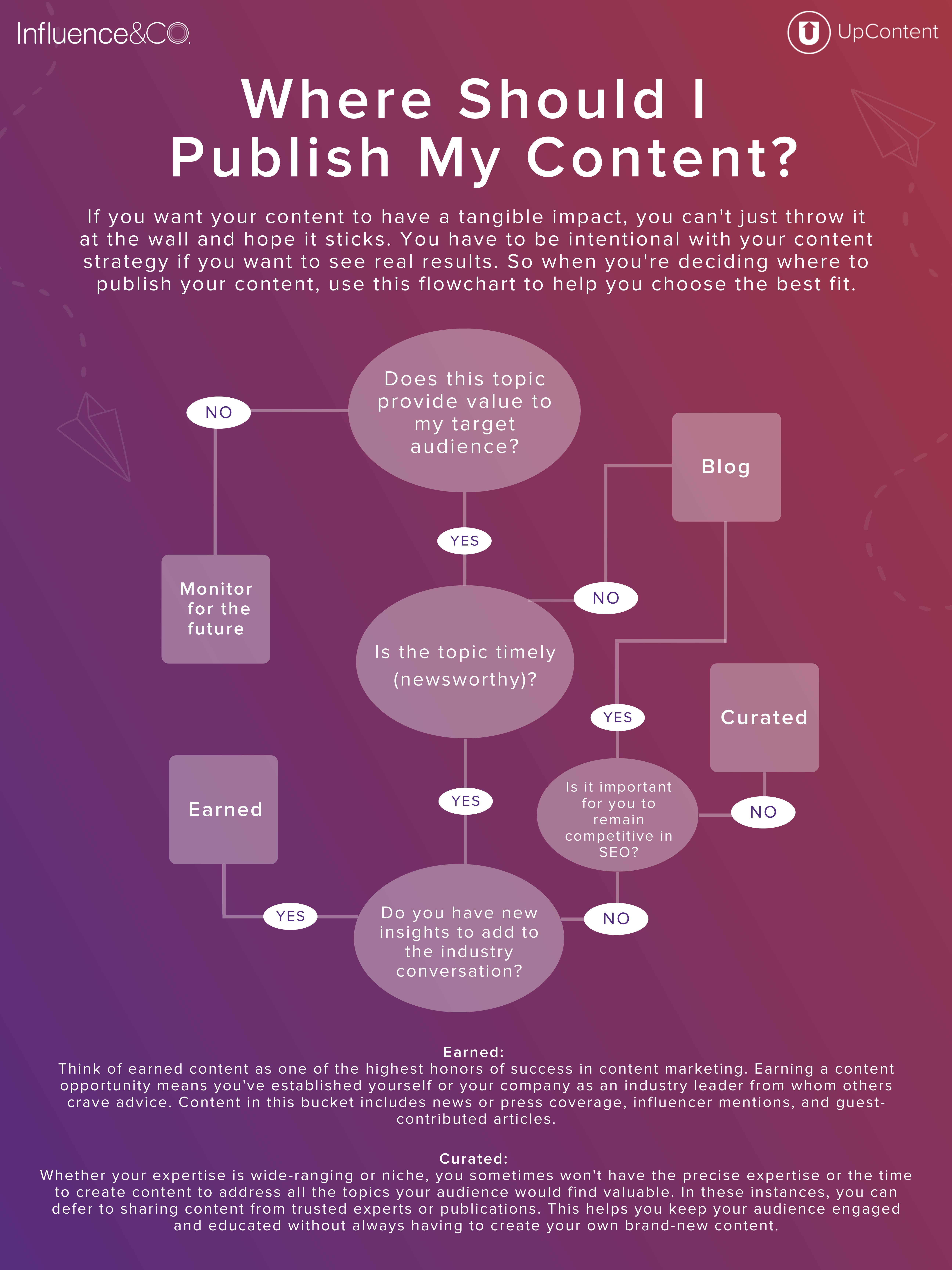 Where Should I Publish My Content Infographic