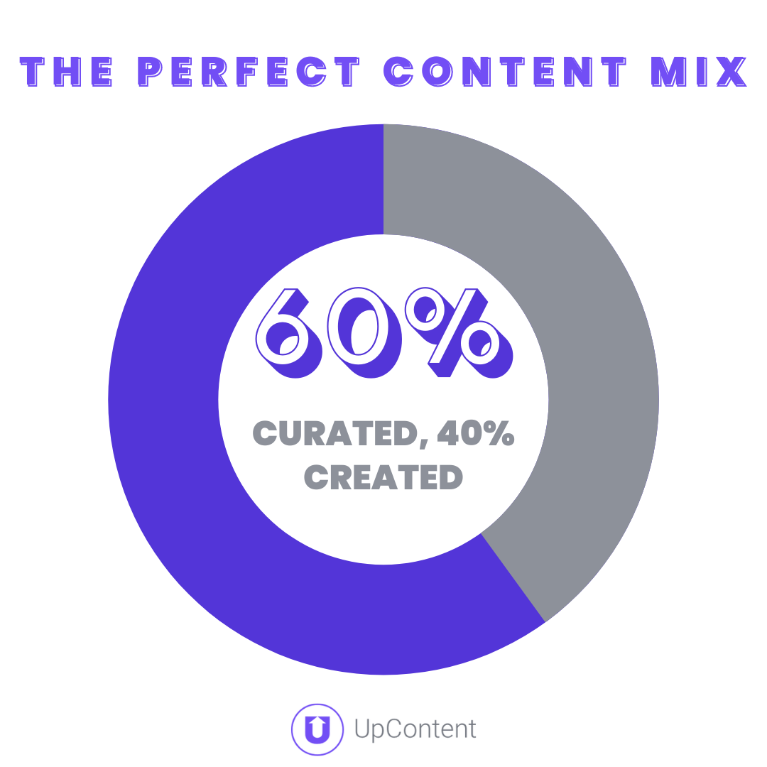 Sixty percent curated content and forty percent created content is a blend made in heaven for your content marketing strategy.