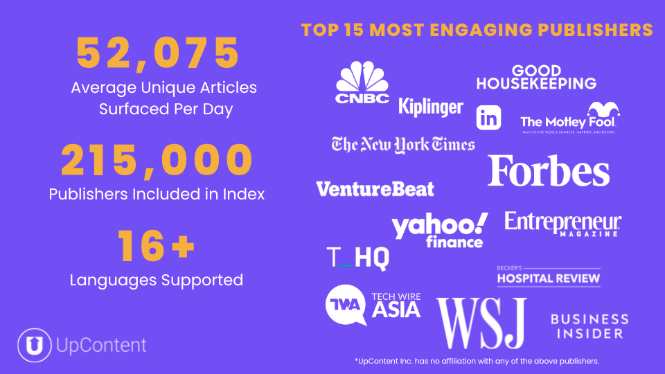 Graphic showing most engaging publishers out of 215,000 total with UpContent, 52,000 unique articles sourced per day, 16+ languages supported through UpContentu