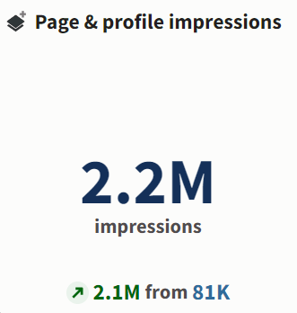 2.2 million impressions for Cherry Bekaert since January 2020, up from 81K, since implementing UpContent